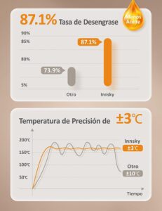 Cocinar con la freidora Innsky 5.5l provoca ingerir menos grasas 